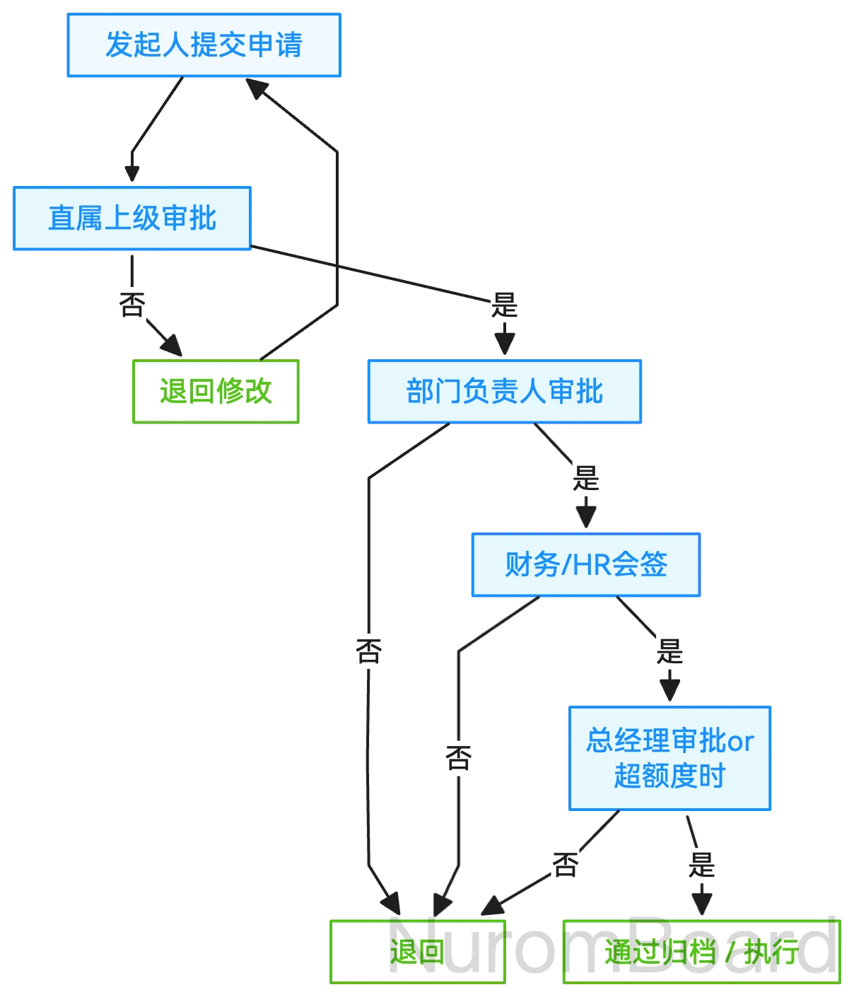 通用多级审批流程