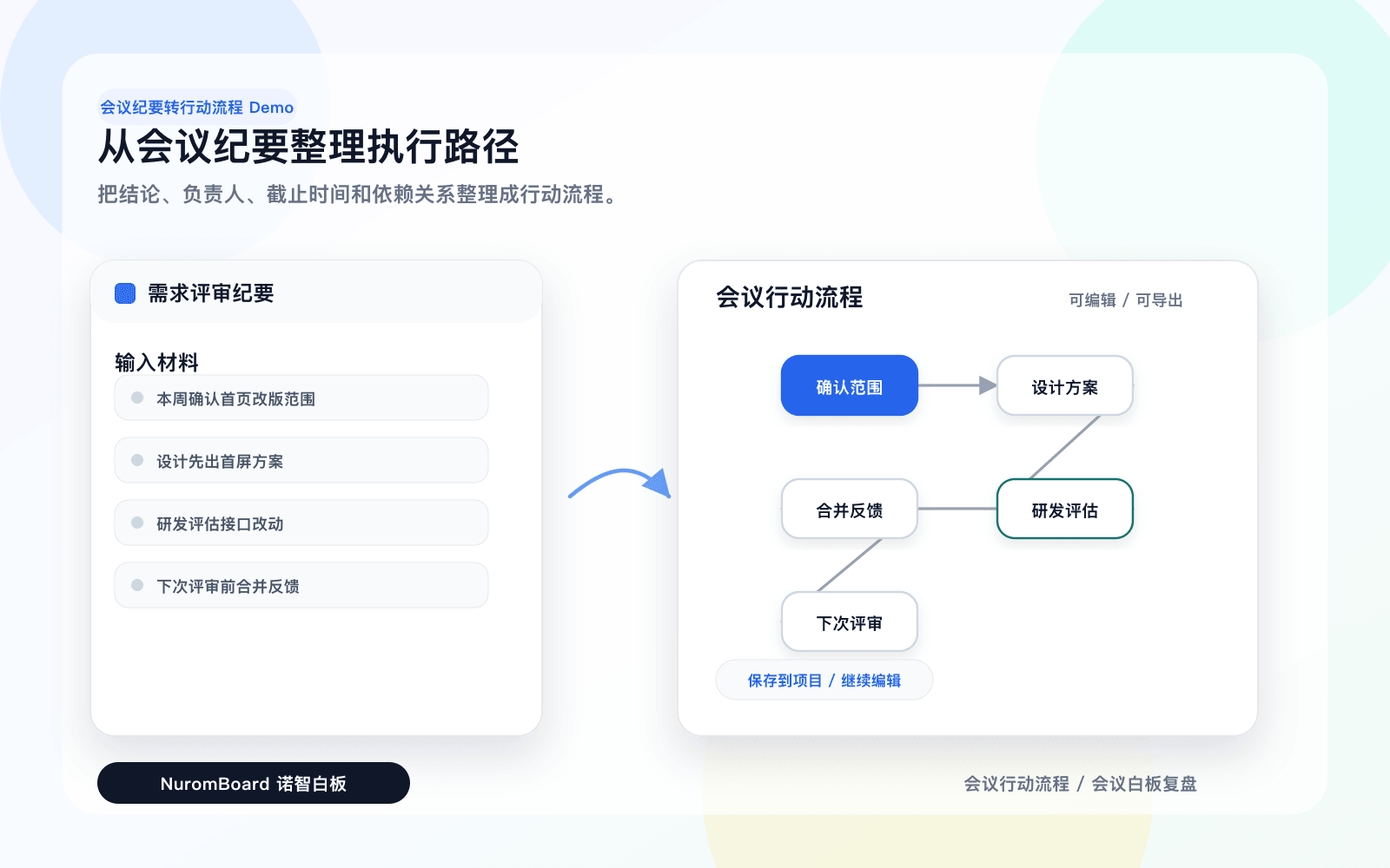 会议纪要生成行动流程