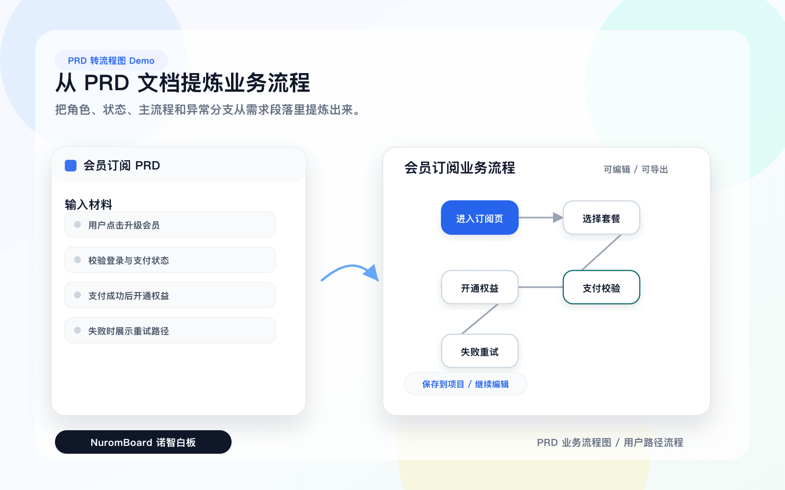 NuromBoard PRD 转流程图 Demo