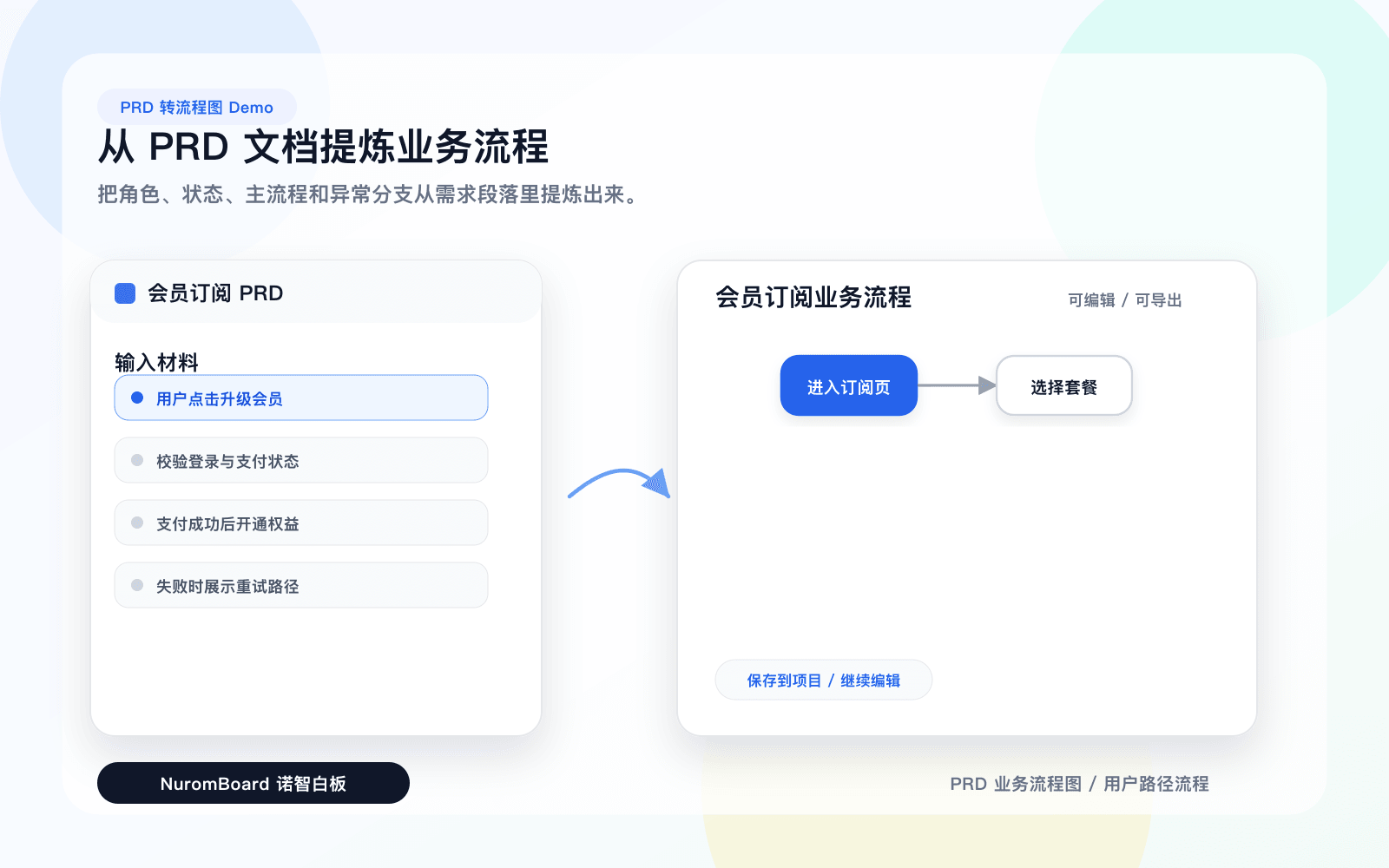 PRD 提炼流程节点