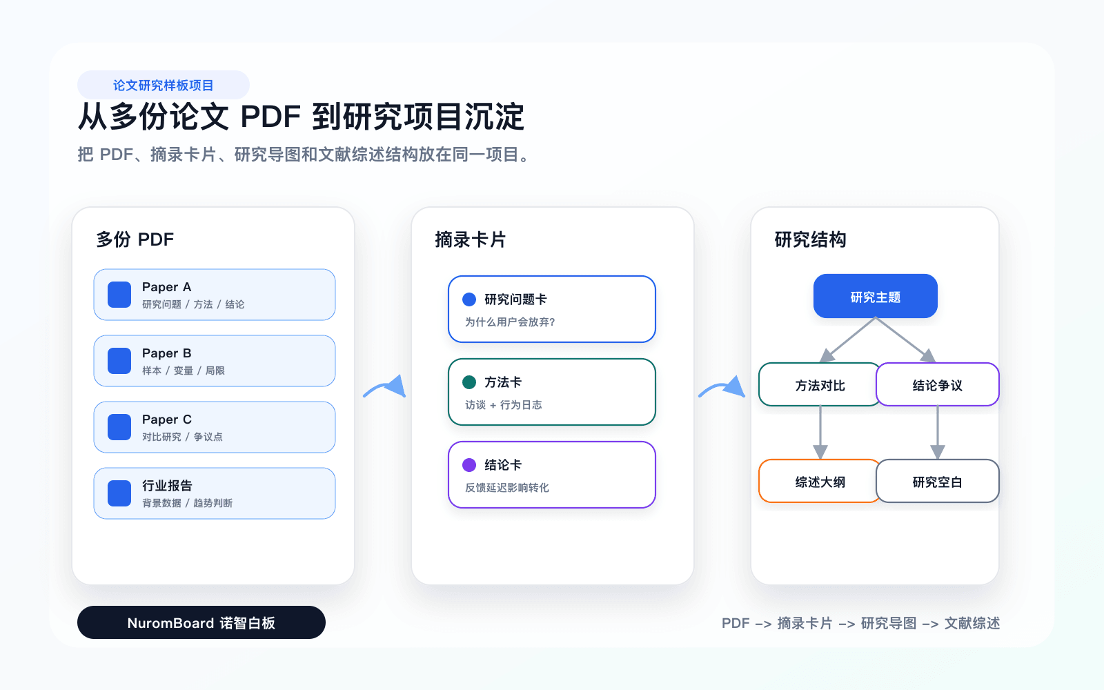 NuromBoard 论文阅读整理 Demo
