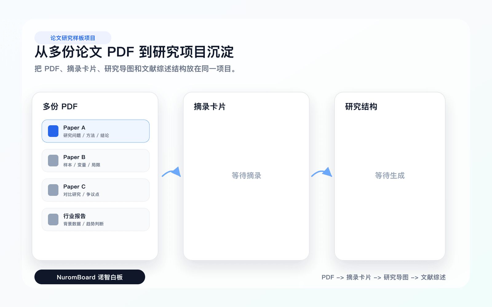 研究项目收拢多份 PDF