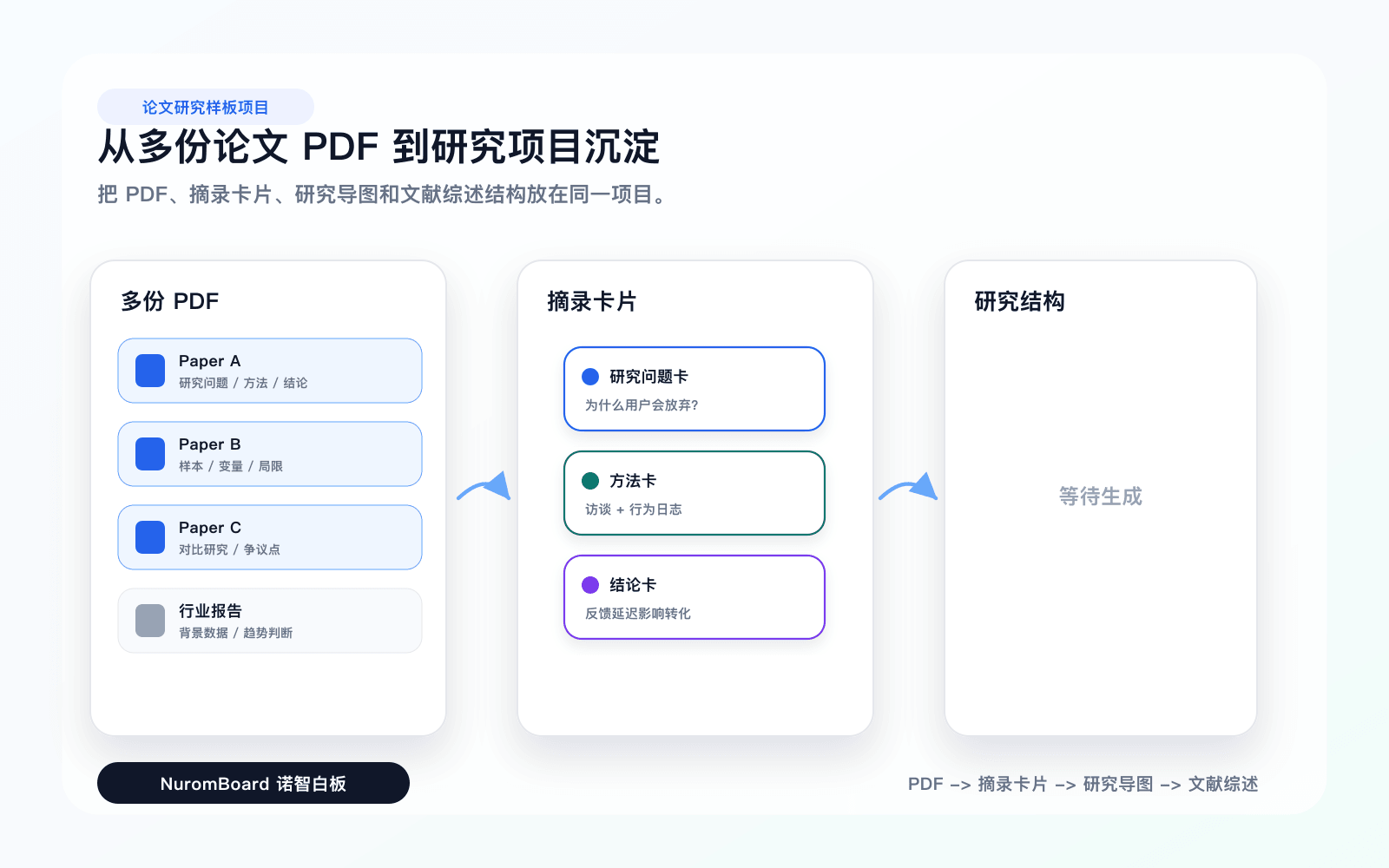 论文摘录沉淀成研究卡片