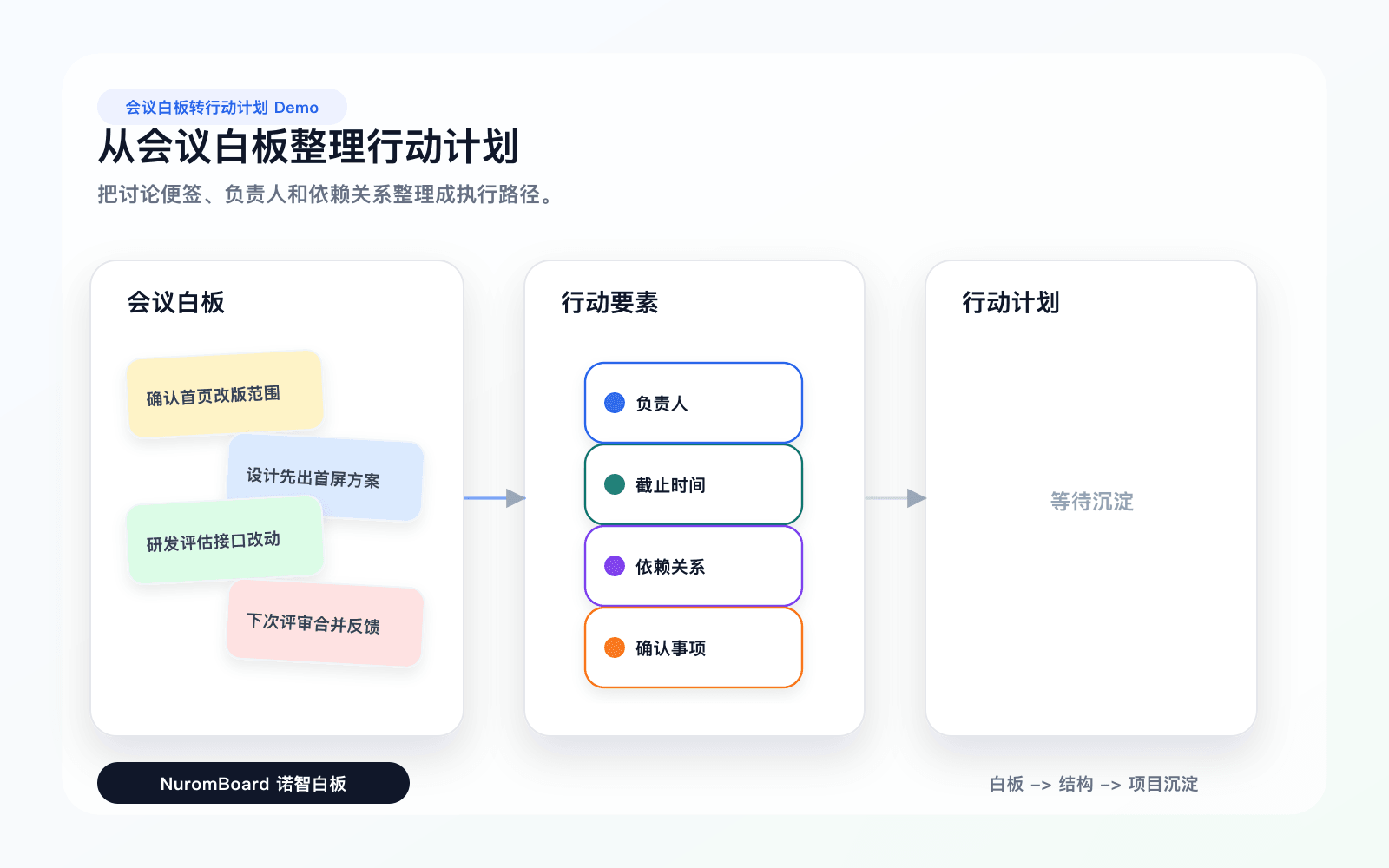 会议白板提炼行动要素