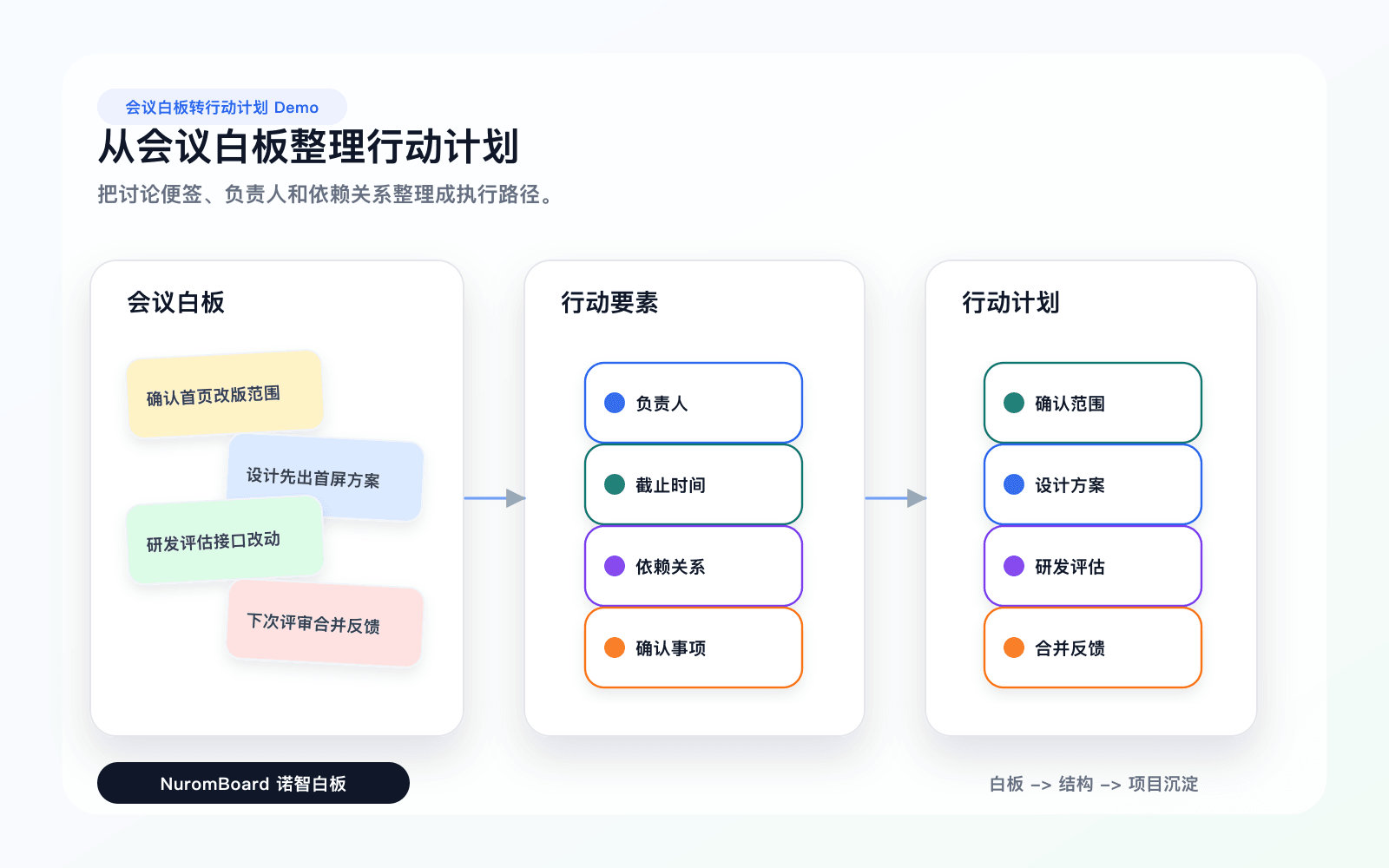 会议白板生成行动计划