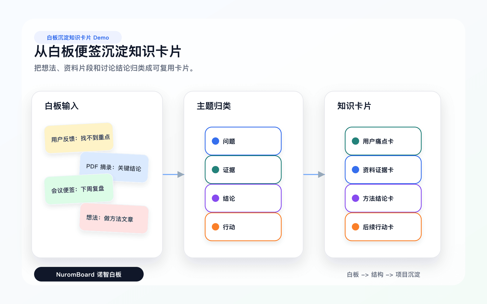 白板内容沉淀成知识卡片 Demo 总览