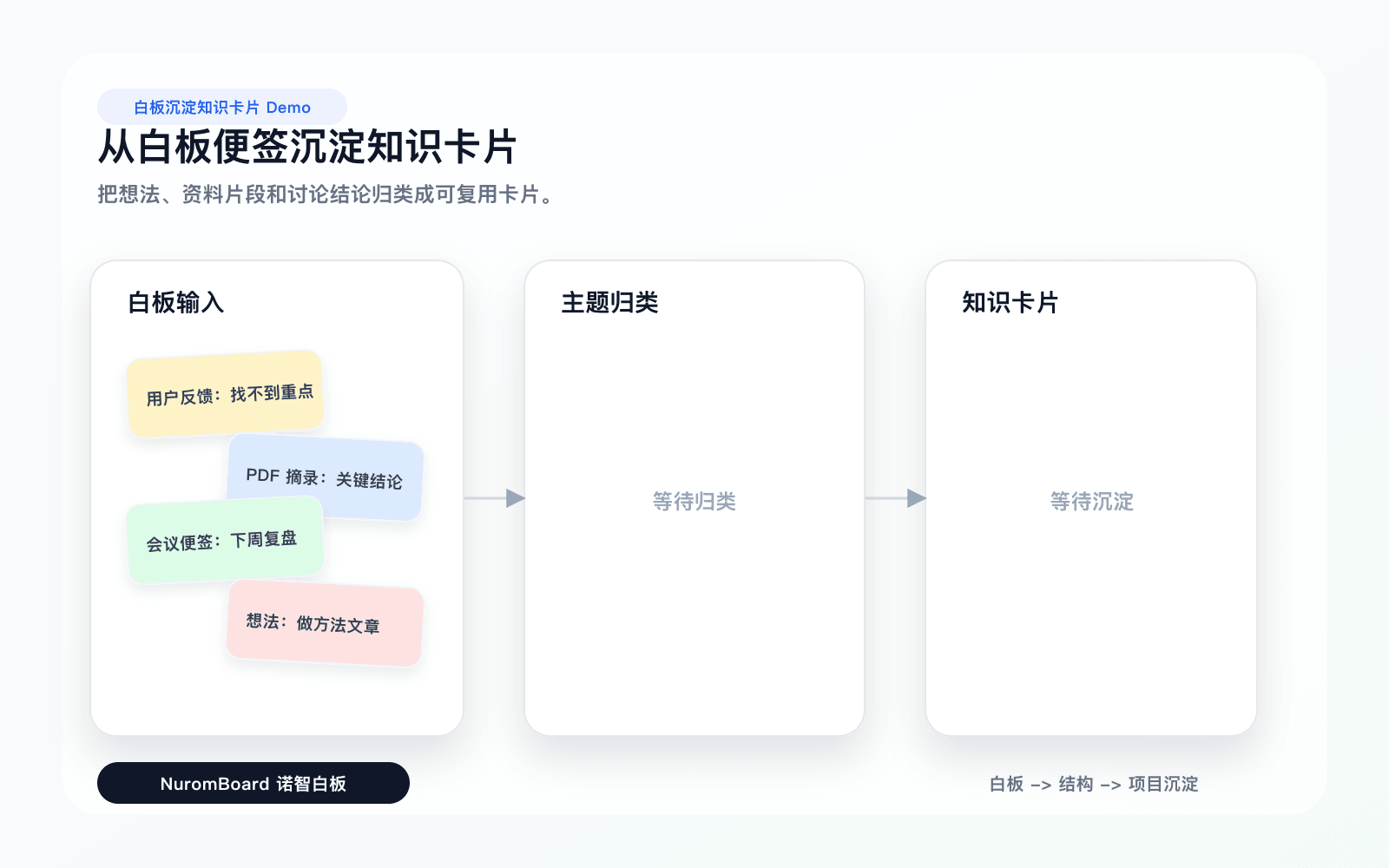 白板便签和资料片段输入