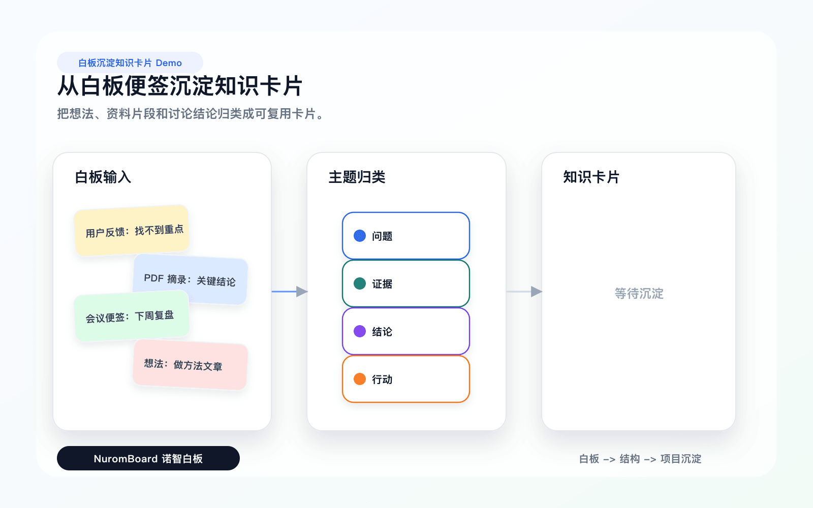 白板内容按主题归类