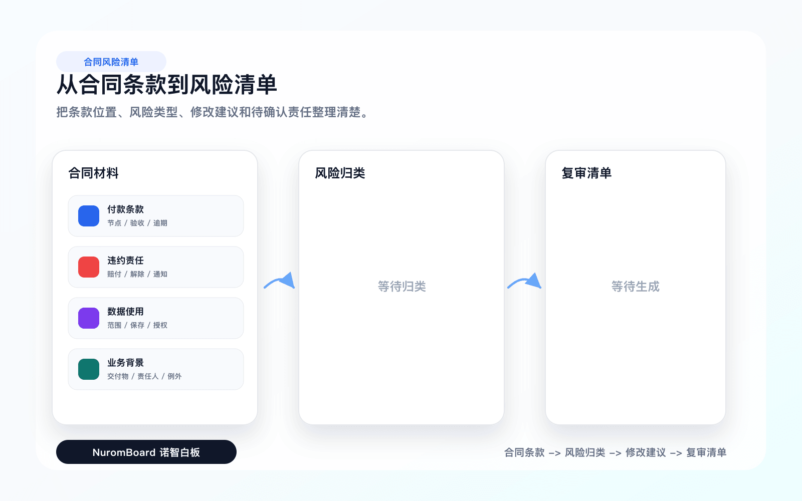 合同审阅输入材料