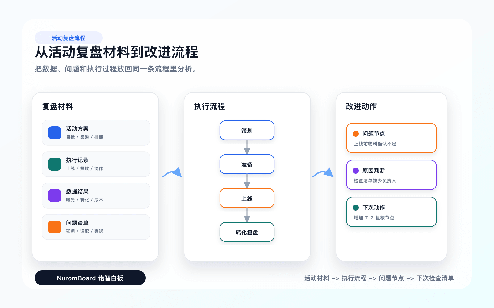 活动复盘整理成流程图 Demo 总览