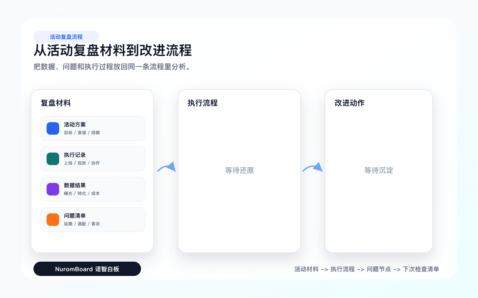 活动复盘输入材料