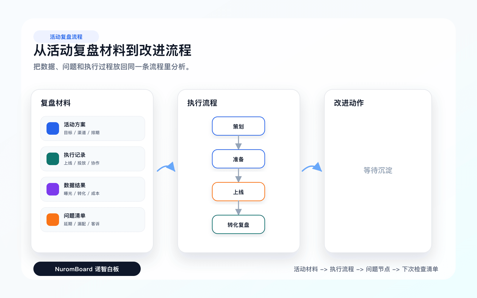 活动复盘流程提炼