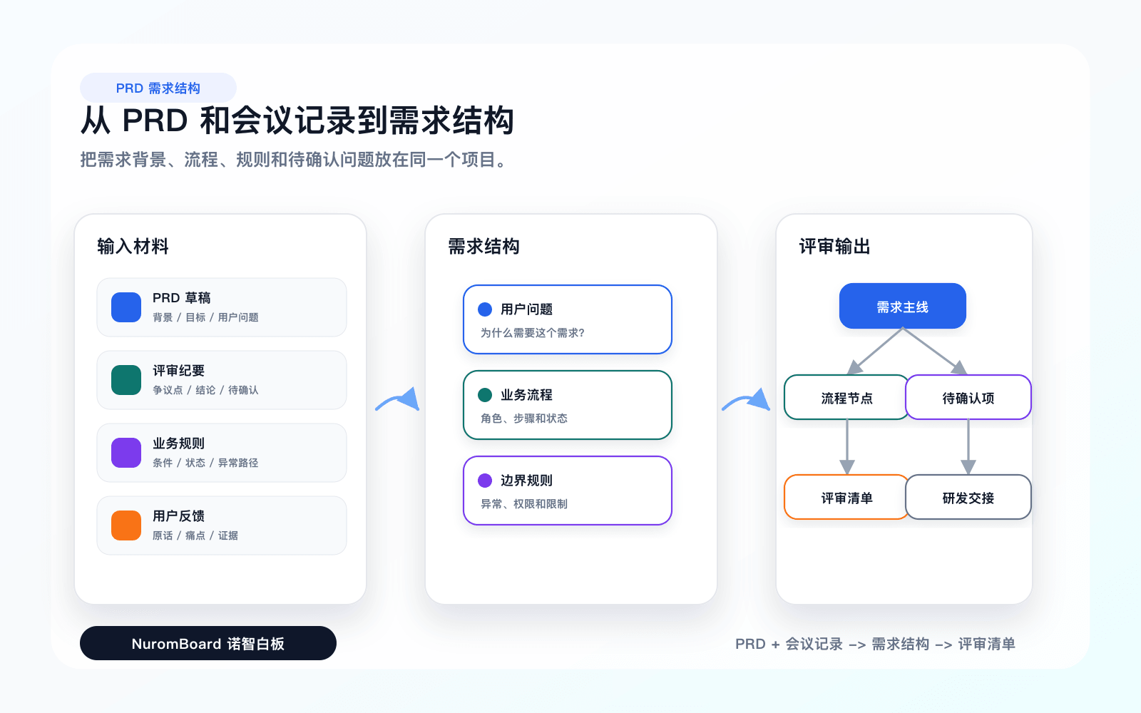 PRD 和会议记录整理成需求结构 Demo 总览