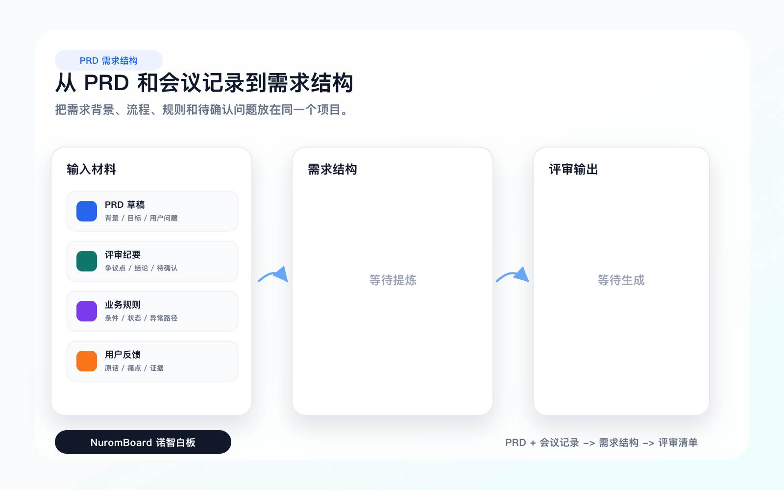 PRD 和会议记录输入材料