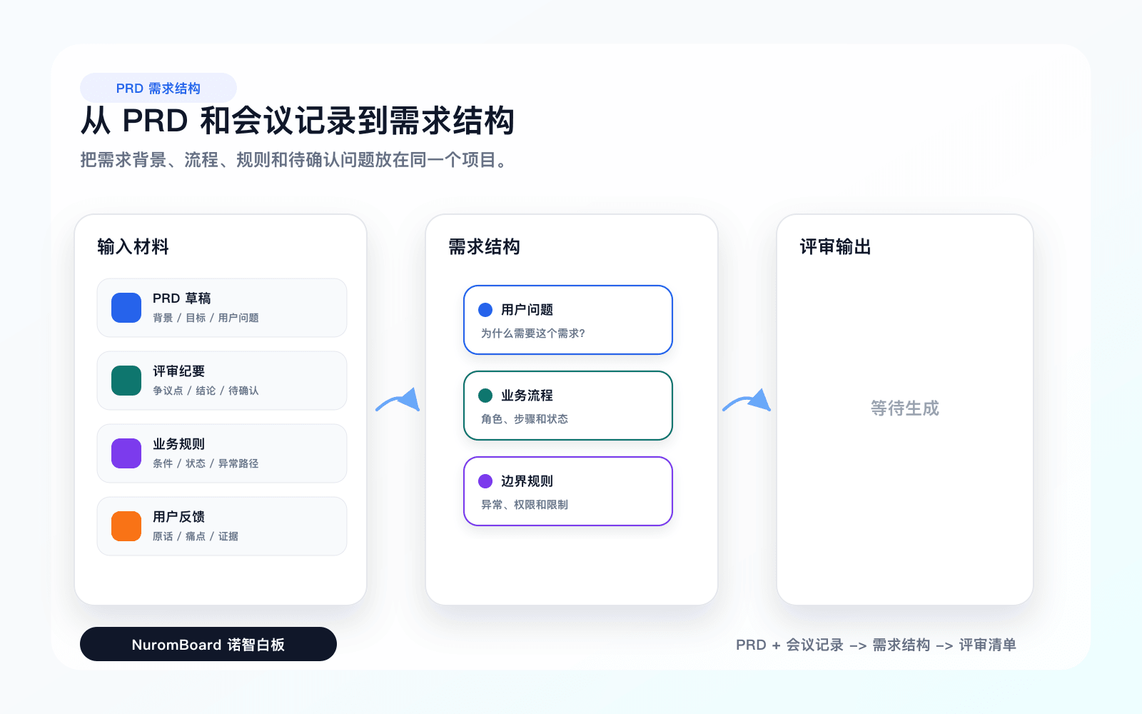 PRD 需求结构提炼