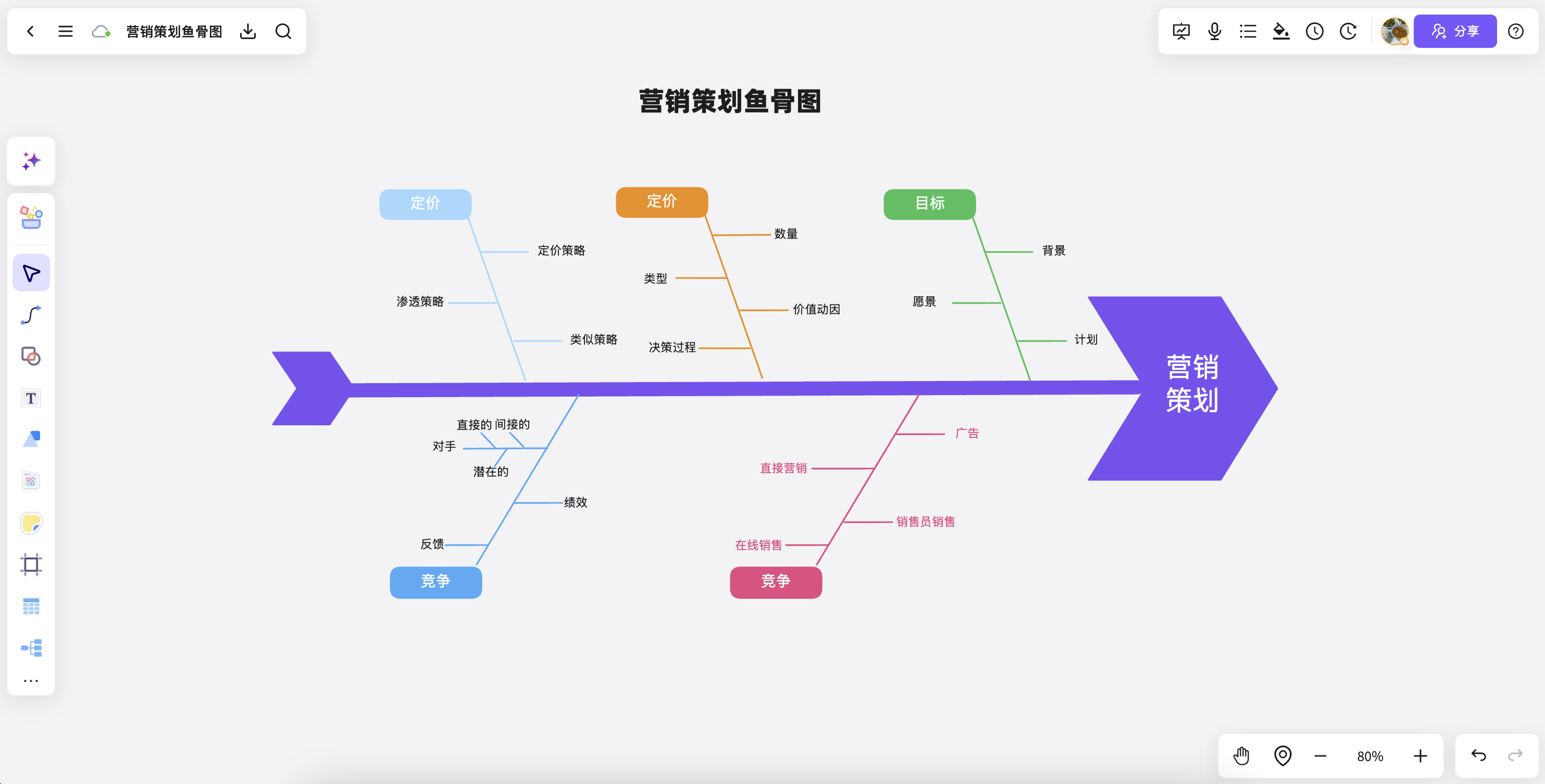 AI 生成鱼骨分析图