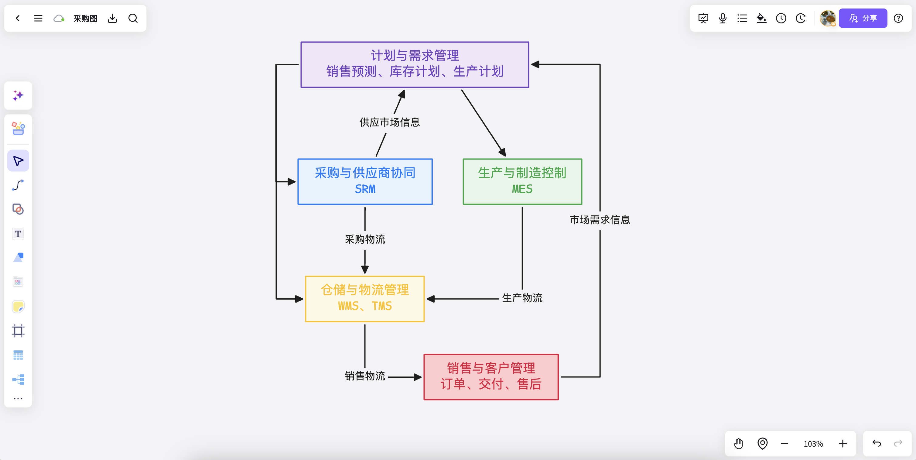 AI 生成计划协同图