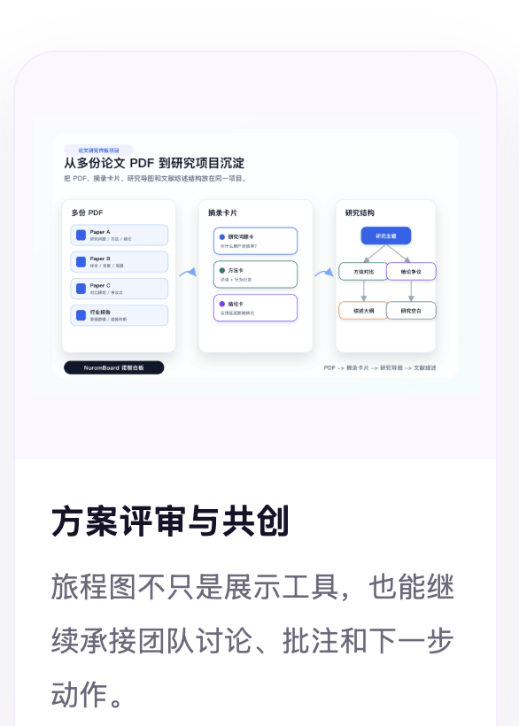 团队共创用户旅程和产品方案的白板场景